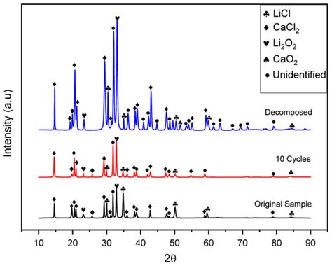 Thermal Characterization of Binary Calcium-Lithium Chloride Salts for ...