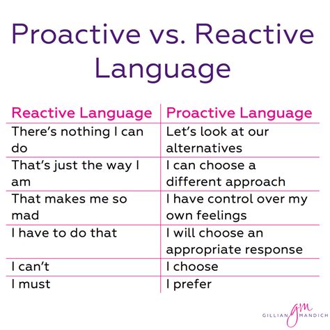 Image result for What Is Proactive
