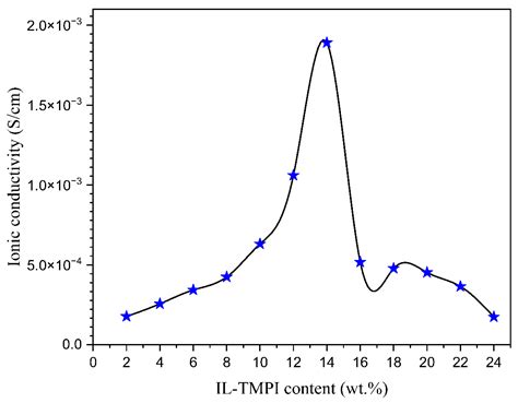 Ion Conduction Dynamics, Characterization, and Application of Ionic ...