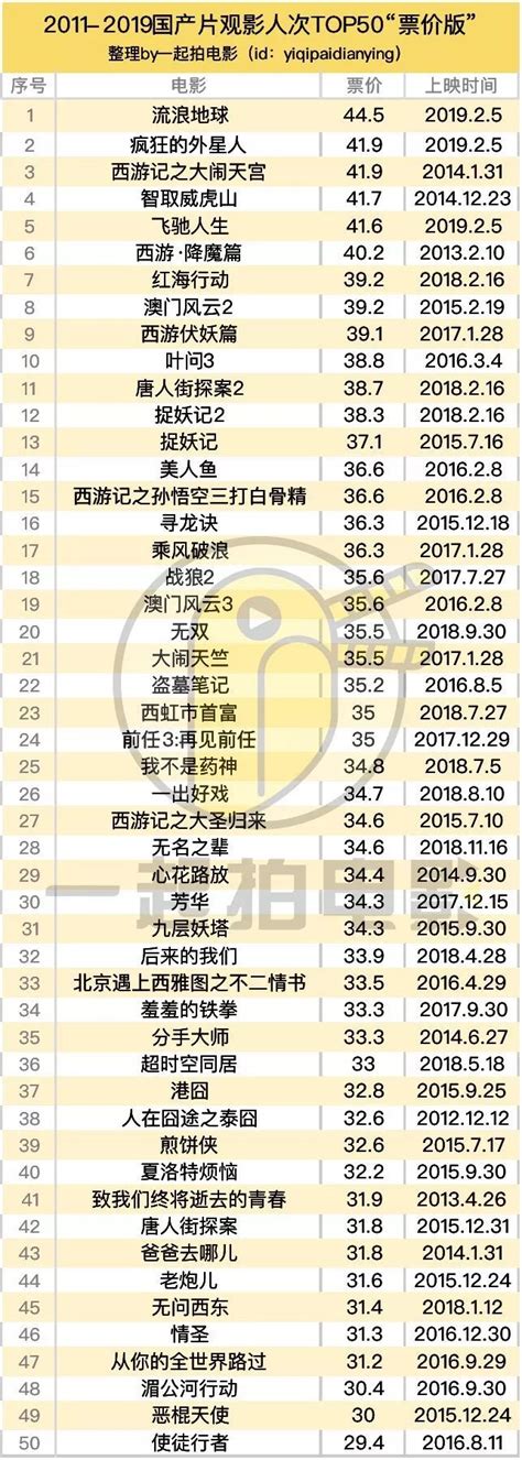 2019国产片票房排行榜_2019年中国电影票房破百亿流浪地球排第一_中国排行网