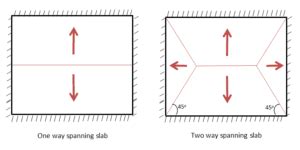 One Way Slab 的图像结果