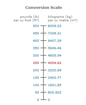 Image result for Density Conversion
