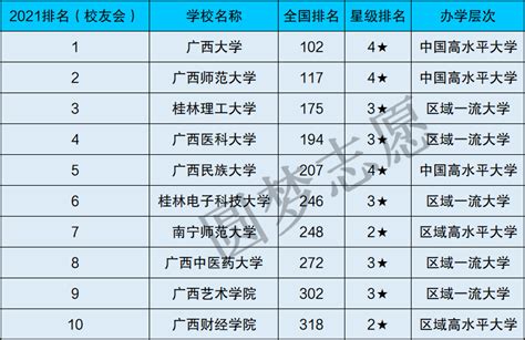 广西各大学排名2019综合实力排名（最新）_高考信息网手机版