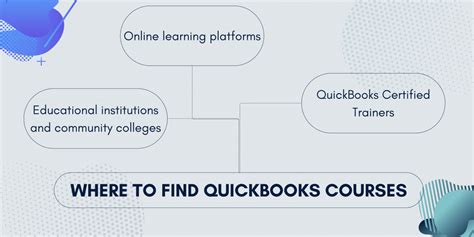 Image result for QuickBooks Course