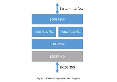 Ethernet Technology Consortium geeft specificaties voor 800Gbit/s ...