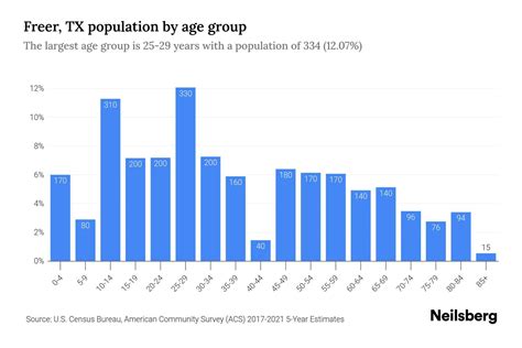 Freer, TX Population - 2023 Stats & Trends | Neilsberg