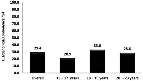 Chlamydia trachomatis Infection and Its Association with Human ...