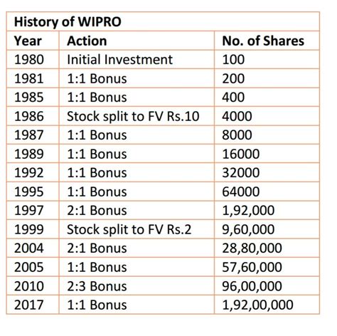 VFMDirect.in: WIPRO CAGR 42% pa since 1980?
