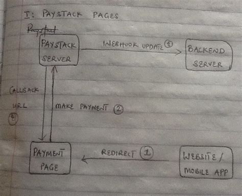 Image result for Paystack API