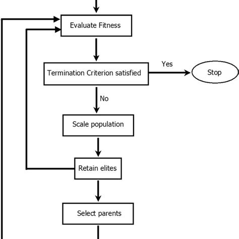 Image result for Genetic Algorithm PID MATLAB