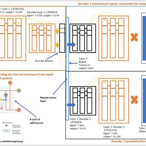 Image result for Autoencoder Lstm