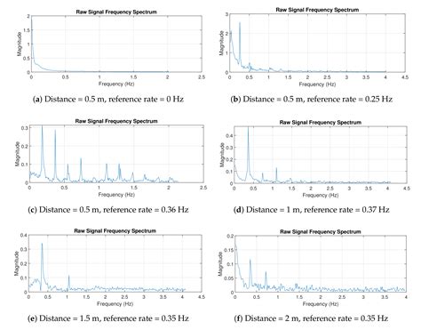 Portable Micro-Doppler Radar with Quadrature Radar Architecture for Non ...