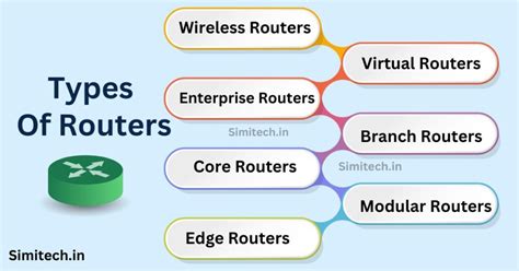 Image result for Internet Router Types