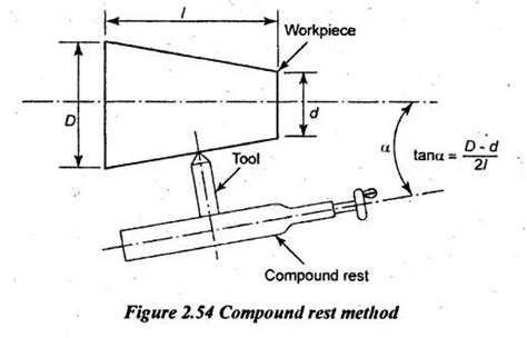 Taper turning methods - Turning Machines - Manufacturing Technology
