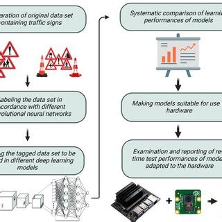 Image result for Traffic Sign Recognition Deep Learning