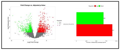 RNA Sequencing Identifies WT1 Overexpression as a Predictor of Poor ...