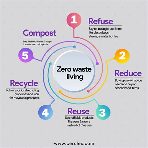 Image result for Zero Waste Management