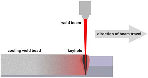 Image result for Keyhole Conduction