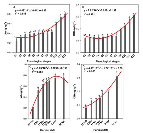 Influence of the Phenological Stage and Harvest Date on the Bioactive ...