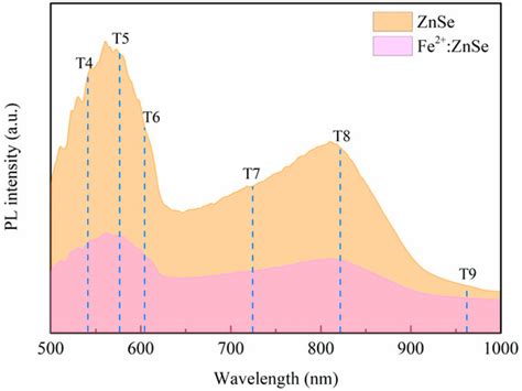 Luminescence Properties of Fe2+:ZnSe Single Crystals Grown via a ...