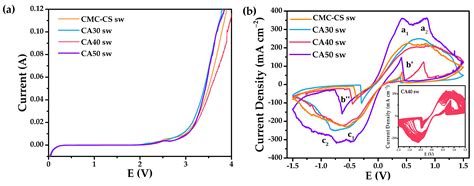 Chitosan-Carboxymethylcellulose Hydrogels as Electrolytes for Zinc–Air ...