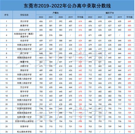 2023年东莞中考录取分数线预测_初三网