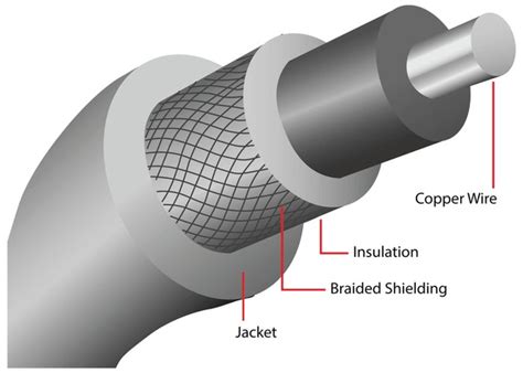 Coaxial Cable Diagram 的图像结果
