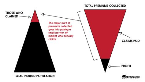 Image result for Insurance How to Make Money