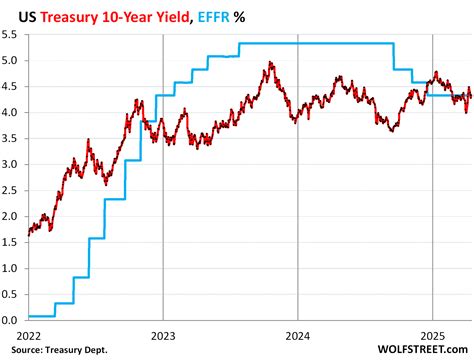 The Spread between 10-Year Treasury Yield & Mortgage Rates Is ...