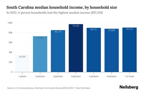 South Carolina Median Household Income - 2025 Update | Neilsberg