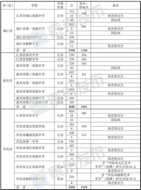 泰州这所四星级高中新校区全面开工！可容纳3750名学生就学……_装修新闻-泰州装饰网 泰州装饰招标网