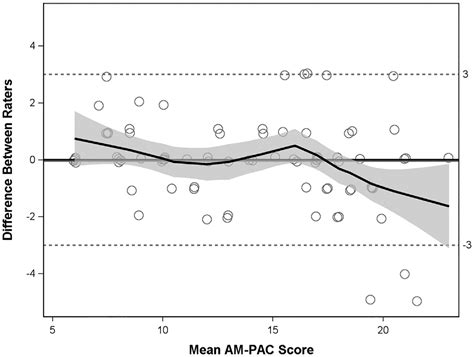 Inter-rater reliability of activity measure for post-acute care ‘6 ...