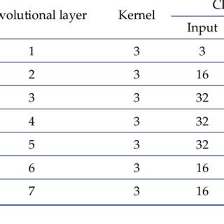 Image result for Convolution Layer Formel