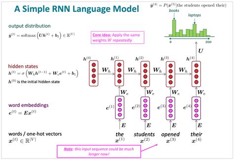 Image result for Rnn Application Examples