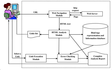 Image result for Automated Web Application Testing