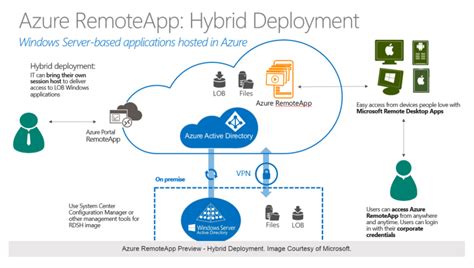Image result for Azure RemoteApp Interface