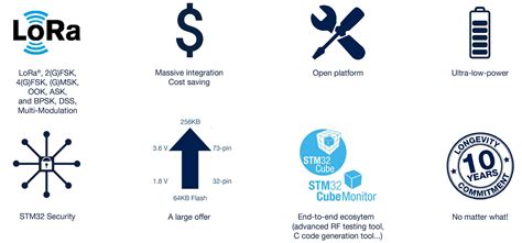STM32WLシリーズ - STマイクロエレクトロニクス