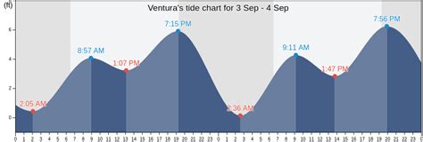 Ventura, CA Tide Charts, High & Low Tide Table, Fishing Times | US