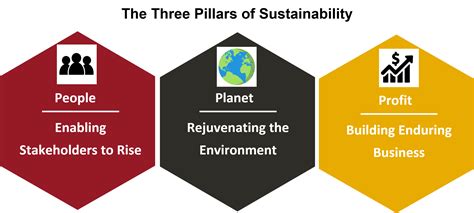 People, Planet and Profit – The three pillars driving sustainability ...