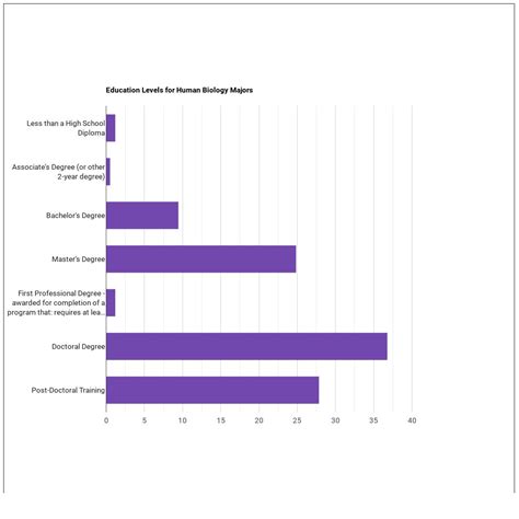 What Can Human Biology Majors Do? Salary Info & More - Course Advisor
