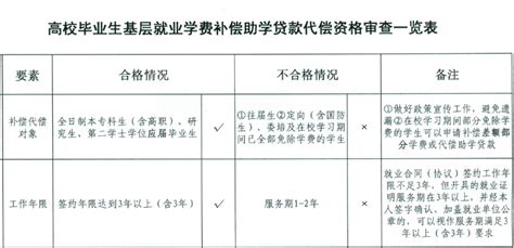 【本科】材料学院关于开展2020届高校毕业生第一批基层就业学费补偿和国家助学贷款代偿申请工作的通知