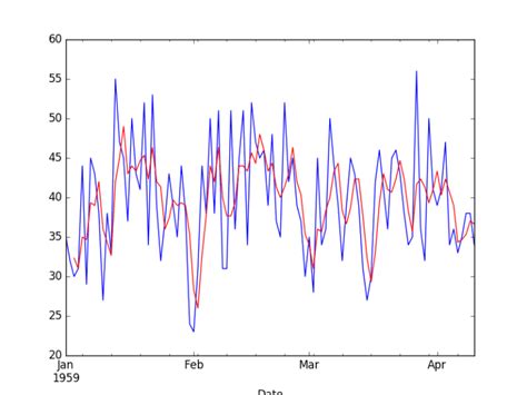 Image result for Moving Average Filter Python