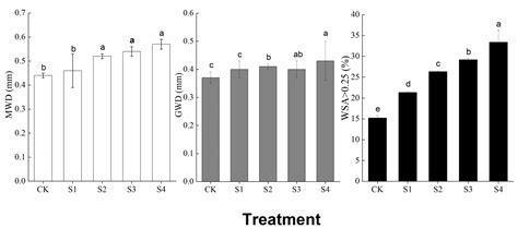 Effects of 10 Years of the Return of Corn Straw on Soil Aggregates and ...