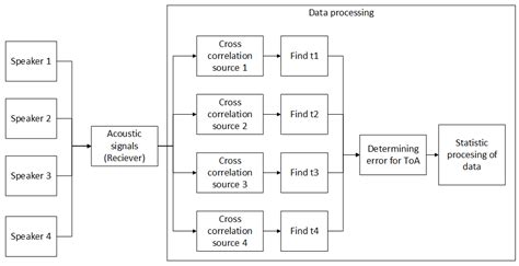 Design of Acoustic Signal for Positioning of Smart Devices