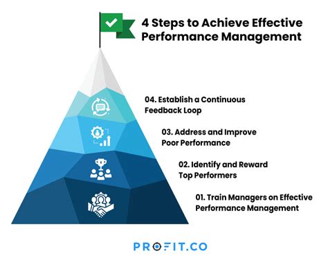 Effective Performance Management 的图像结果
