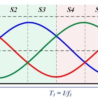 Image result for 3 Phase vs 2 Phase Modulation