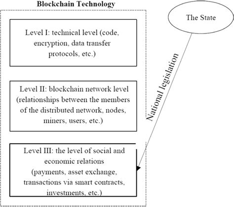 Blockchain Technology Architecture 的图像结果