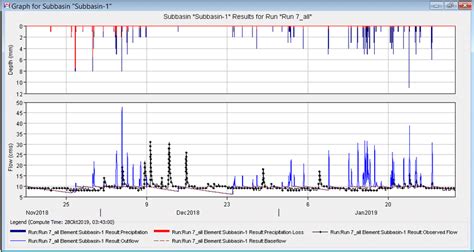 Image result for HEC-HMS Hidrogram
