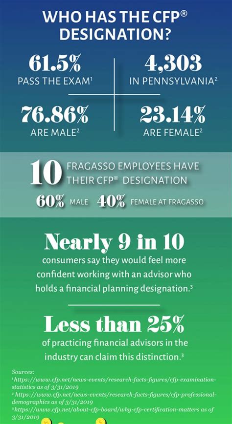 Image result for CFP Statistical Graphic