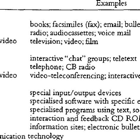 Communication Technology Examples 的图像结果